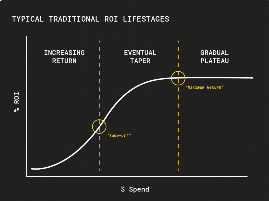 Typical Traditional ROI Lifestages