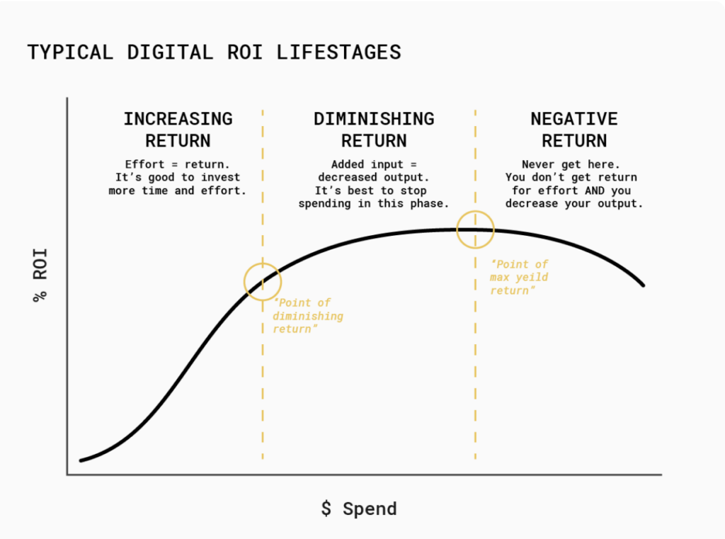 Typical Digital ROI Lifestages