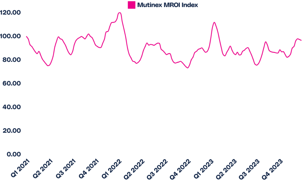 MROI index Q2 2024